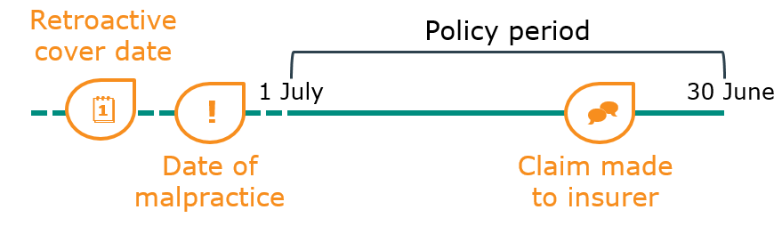 Retroactive Date Insurance The Impact Of Retroactive Date And Claims Made Hamilton Fraser 